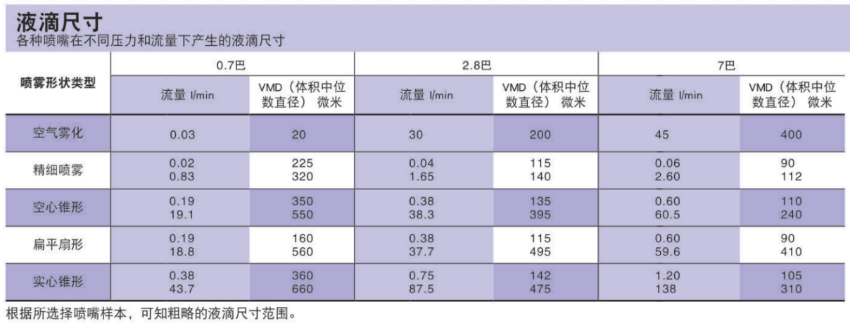 常用喷嘴类型及液滴尺寸